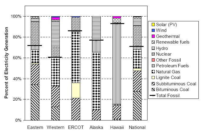 Mass of Pollutant (lb) CO2e CO2 CH4 N2O NOx SOx CO TNMOC Lead Mercury PM10 Solid Waste VOC Mass of Pollutant (lb) Mechanical Design Energy Model Emissions Comparison EXISTING CONDITIONS EMISSIONS 1.