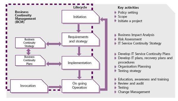 Figure 3. Expanded Incident Lifecycle. Figure 4. Lifecycle of IT Service Continuity Management.