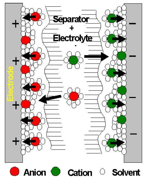 Supercapacitors Applied as Resistance Welding Power Sources Conventional dry capacitors Layered electrodes Dielectric separator Capacitance through static charge attraction Capacitance limited by
