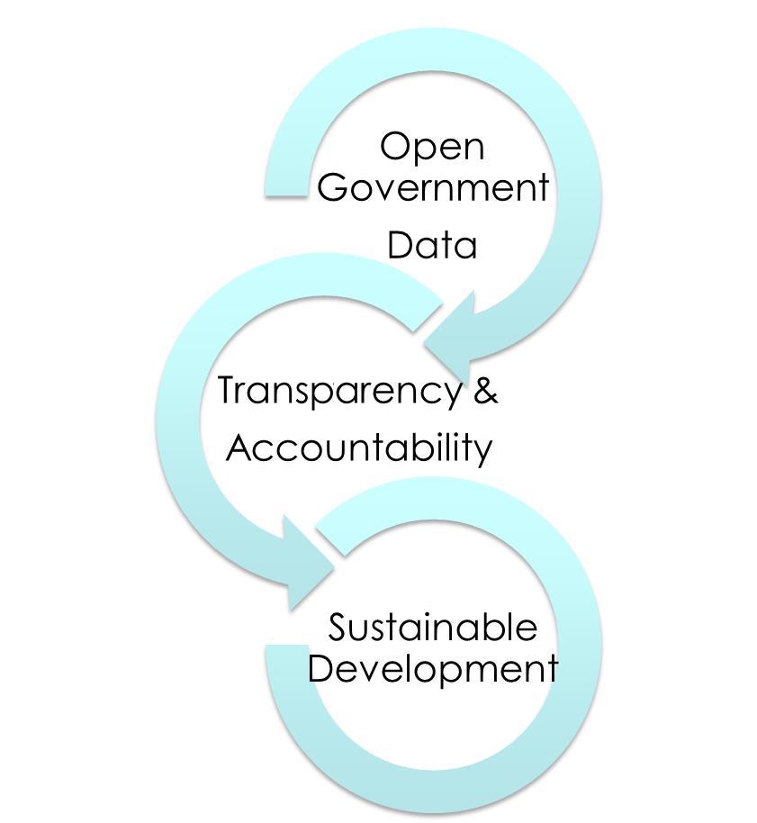 data for enhanced transparency and accountability and for supporting national