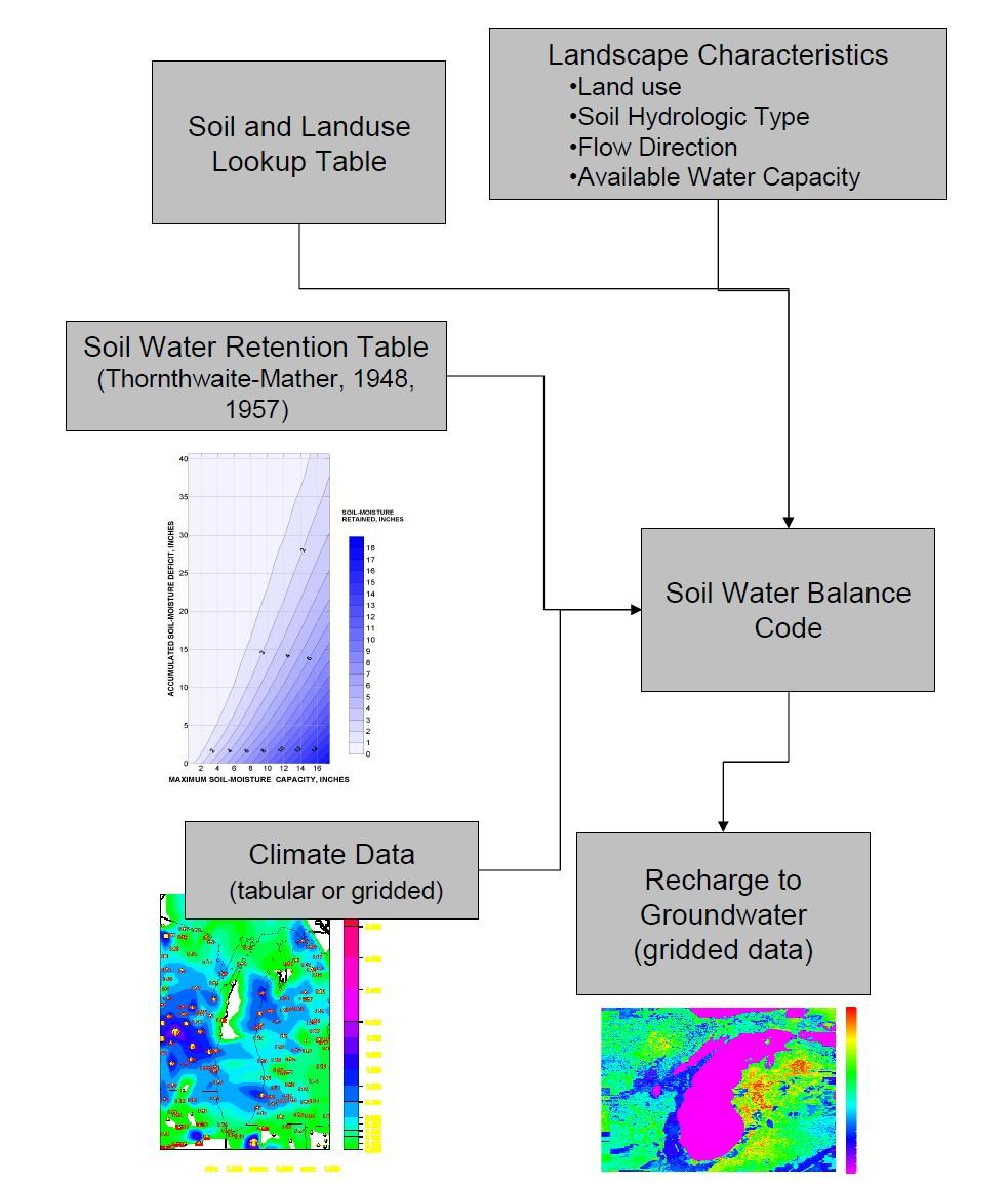 Recharge Westenbroek, S.M., Kelson, V.A., Dripps, W.R., Hunt, R.J., and Bradbury,K.R., 2009, SWB A modified Thornthwaite-Mather Soil-Water Balance code for estimating ground-water recharge: U.