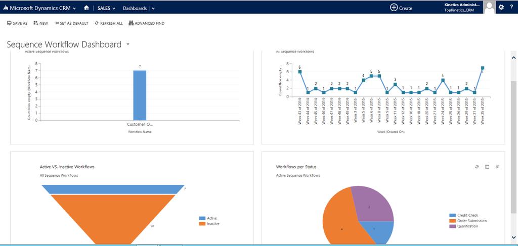 Monitoring Workflow Performance You can monitor Sequence Workflow performance from Dynamics CRM s Dashboards screen.
