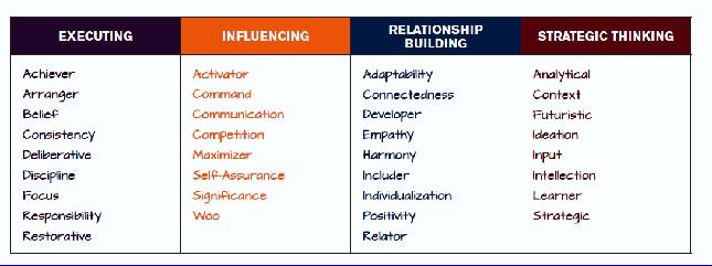 Four Domains of Strengths Source: https://www.strengthstest.com/strengthsfinderleadership-themes 2016 TriNet Group, Inc.