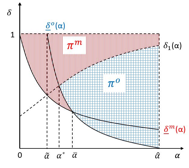 otherwise. Figure 1 We illustrated the maximum attainable average profit in Figure 1. For any α (0, α), π m is sustainable if and only if δ δ m (α).
