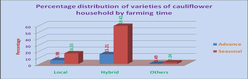 Table-3.6 Percentage distribution of varieties of cauliflower household by farming time.