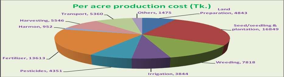 Production Cost This chapter contains data on per acre production cost based on stratum, tenureship and farming time of cauliflower productivity.