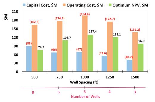 URTeC: 2459851 9 Figure 9 compares the capital and operating costs of these projects with the NPV values. As it is expected, a higher number of wells will lead to a higher capital cost.