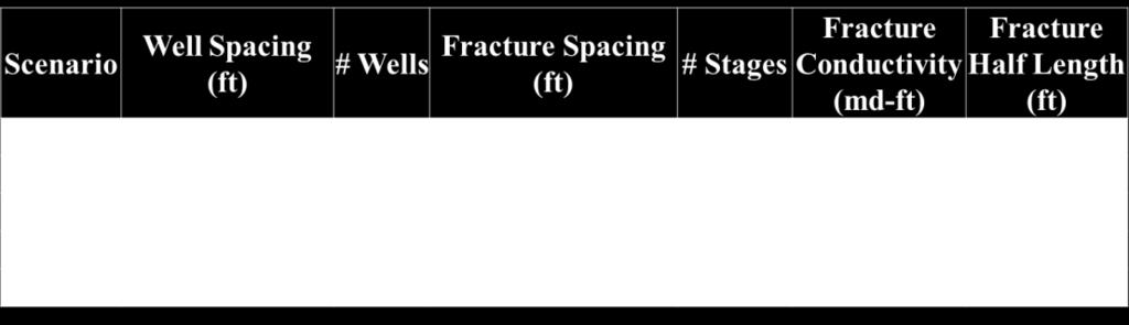 However, the fracture half-length is regulated by the well spacing, as expected.