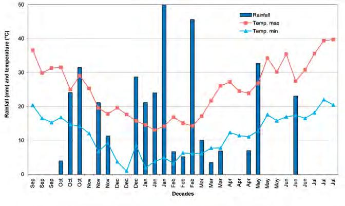 Figure 3.2: Rainfall and temperatures during 2005/06 at Ouled Gnaou Station (Tadla).