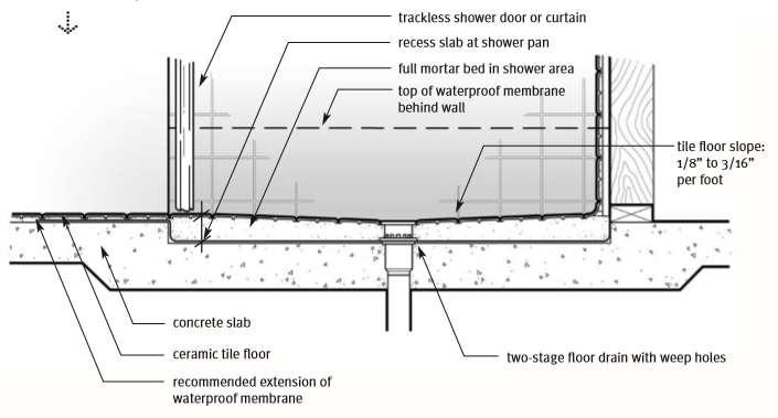 Provide necessary details to construct a tile shower stall and base. Floor recess may be required.