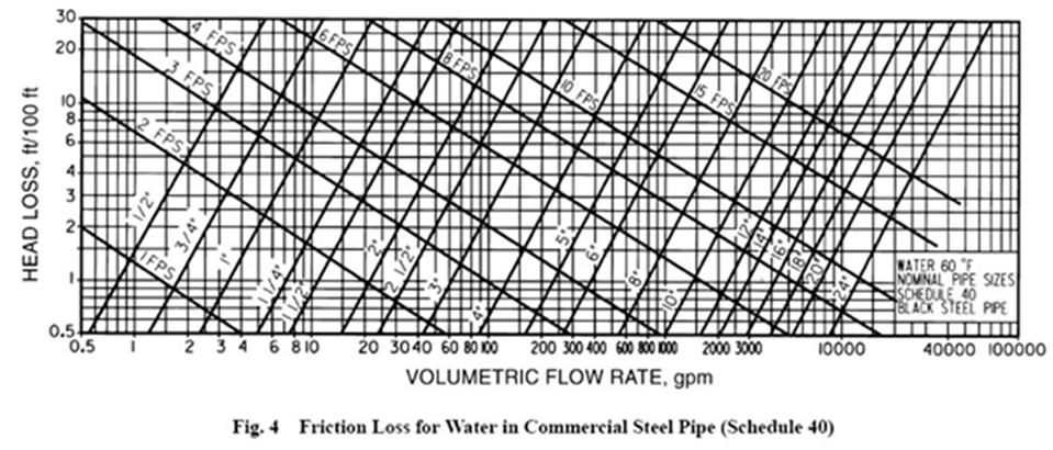 Minimize Friction: Use Large Diameter Pipes/Ducts W friction = V P friction