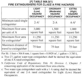 CLASS 9 SECTION 906 PORTABLE FIRE EXTINGUISHERS [F] 906.1 Where required. Portable fire extinguishers shall be installed in the following locations: 1. In Group A, B, E, F, H, I, L, M, R-1, R-2, R-2.