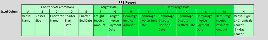 8 PPS: Data Needs Thirteen data points are required to support the system deliverables outlined in section 6. In addition chemical or gas voyages should be indicated in the fourteenth column.