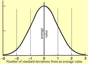 calculated. The scores for each question that were positioned at the average up to the limit of the first standard deviation were noted.