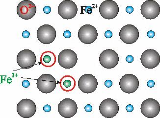 FeO heated in oxygen atmosphere Fe x O (x <1) Vacant cation sites are present Charge is compensated by conversion of ferrous to ferric ion: Fe