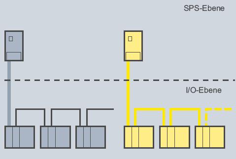 I/O, and bus separated PLC level One PLC, but separate I/O and bus PLC level I/O