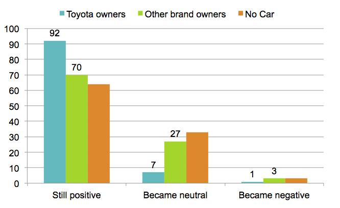 So Toyota s issue lay with potential new buyers rather than current owners.