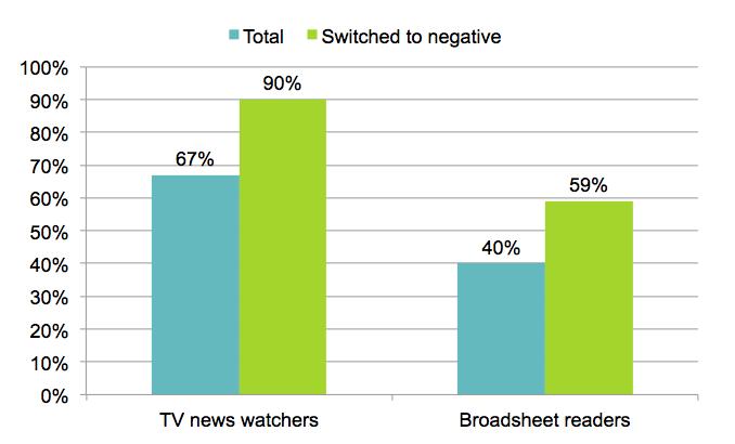 The recall was essentially a news story and we see immediately that the people becoming negative are those that interact with news 90% watched a news show
