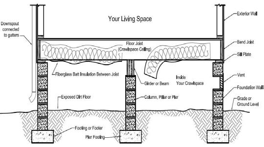 Step 1 - Get To Know Your Crawlspace Before we get into the installation, let s review some of the more common terms for parts of the crawlspace.