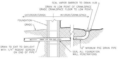 Exterior of foundation wall surfaces should be water proofed when the crawlspace is located below exterior grade.