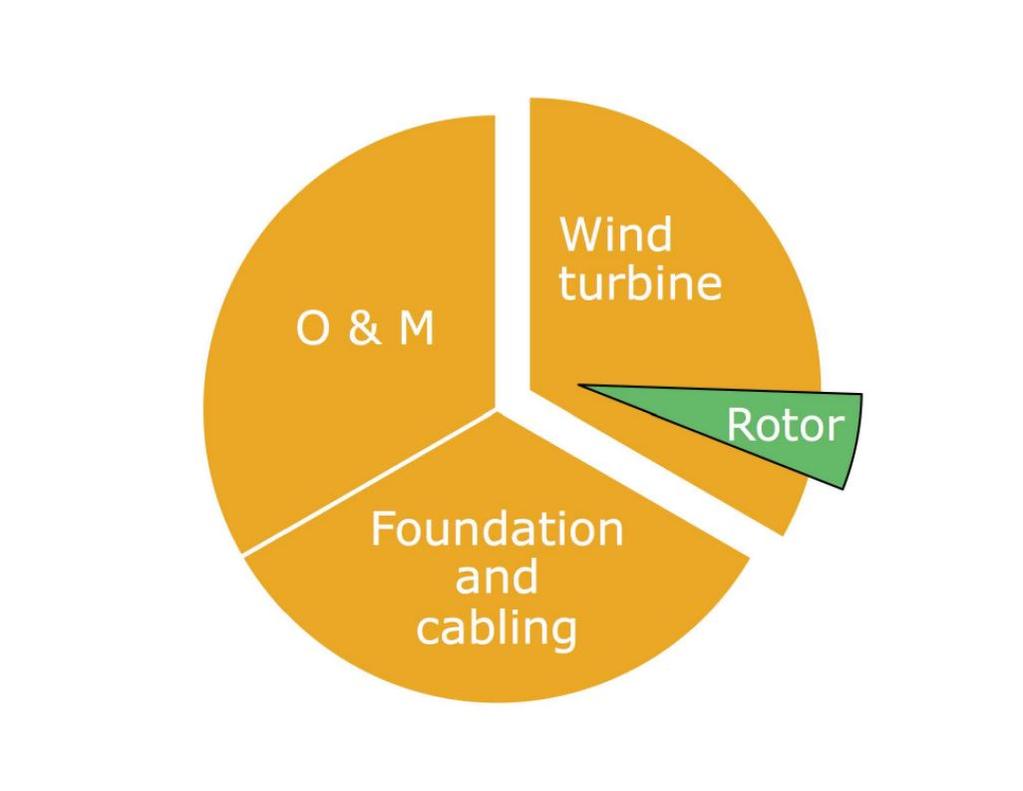 Why a 10 MW reference wind turbine?