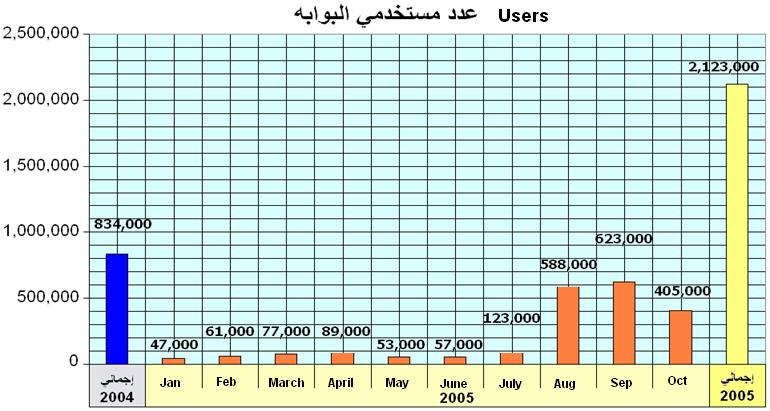Monthly Statistics E-Gov Portal Per Month Total 2004 Jan 2005 Feb 2005 Mar 2005 April 2005 May 2005