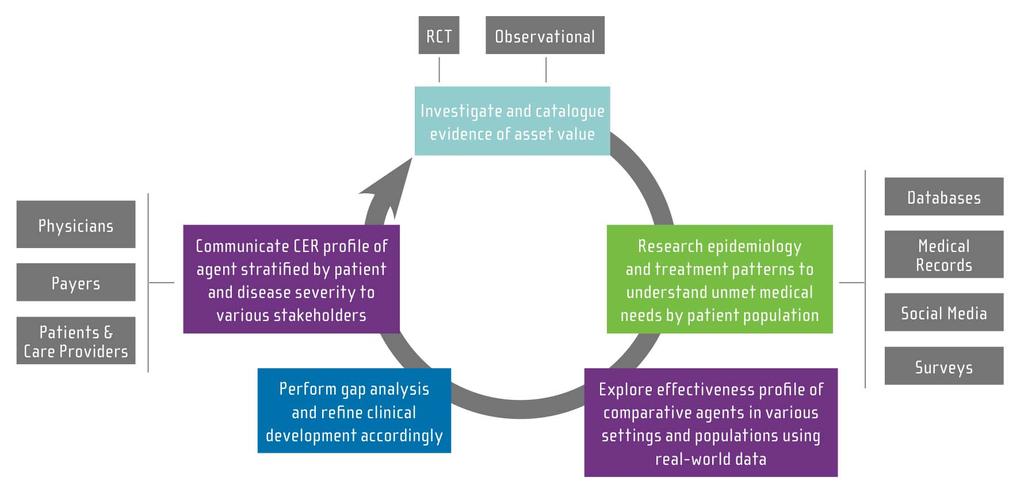 Linking Innovation to Value Evidence Development Cycle CER encompasses investigating the real world practice patterns,