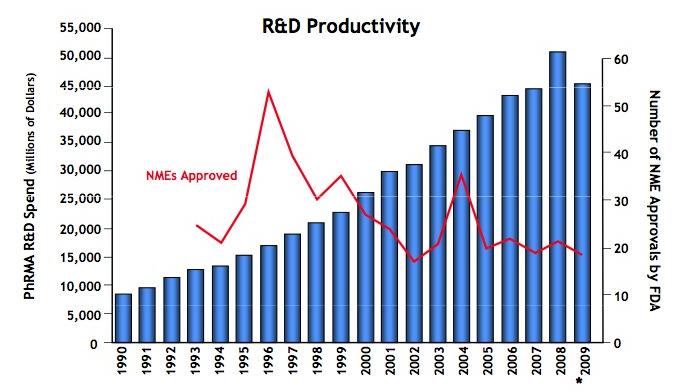 CER Role in Innovation The Increasing Cost of R&D Pharma faces a critical need to increase