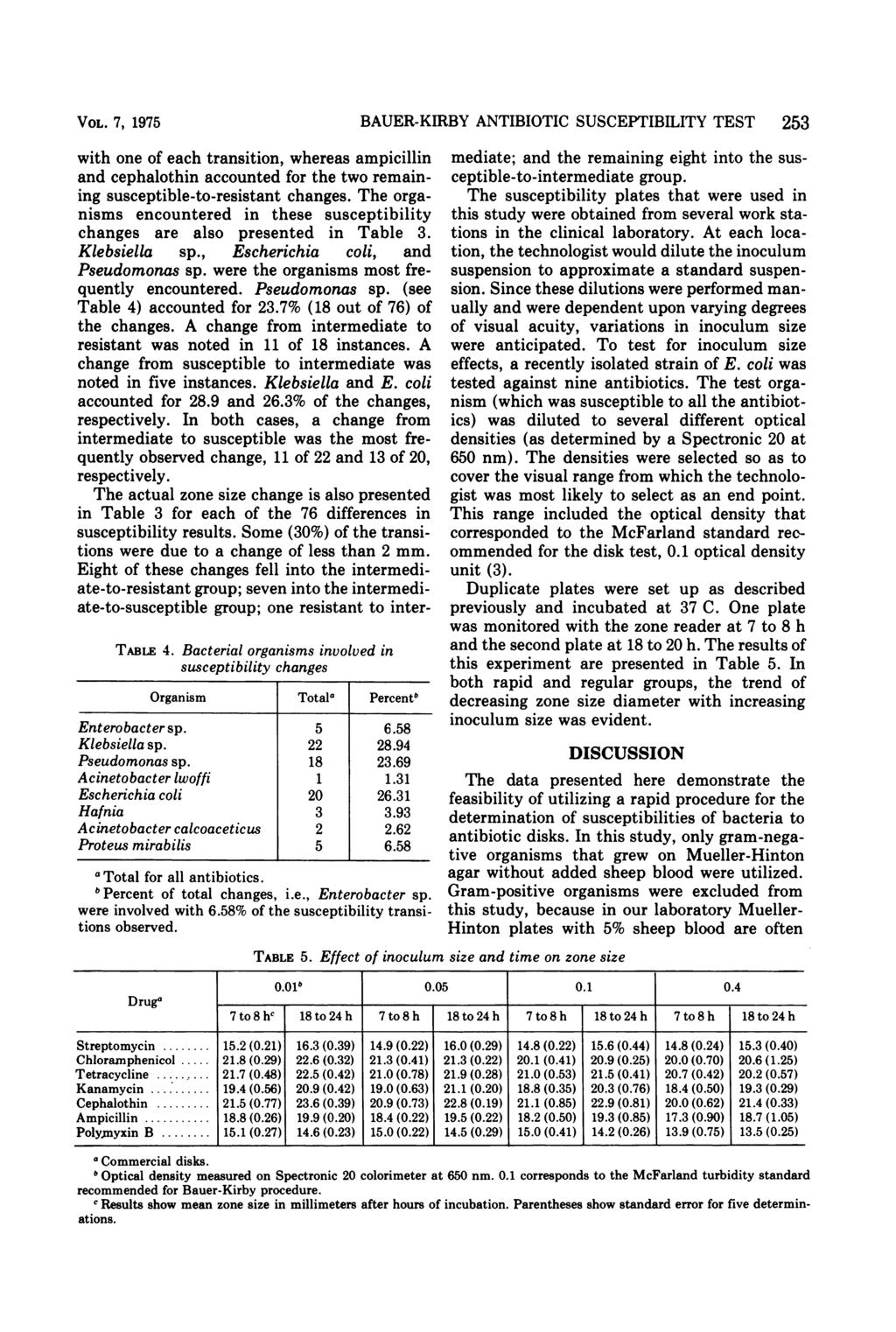 VOL. 7, 1975 with one of each transition, whereas ampicillin and cephalothin accounted for the two remaining susceptible-to-resistant changes.