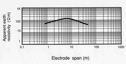 8(b), this removes lmost ll the distortion, even for lrge electrode spns. Fig.10 Results of the Anlysis The results of estimting the erth resistnce re shown in Fig.11.