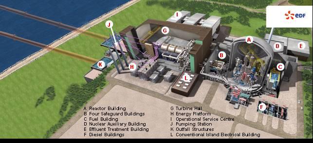 Figure 3 Typical layout of a single EPR We will store the fuel that we have used in each of our reactors on-site until a dedicated waste management facility has been developed in the UK.