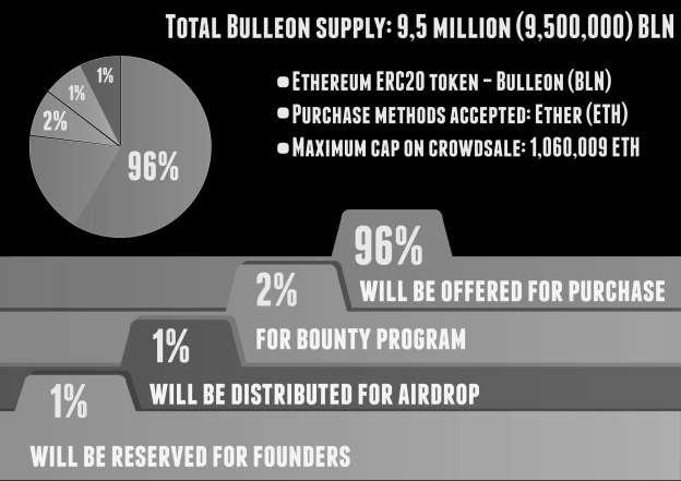 Ethereum ERC20 token Bulleon (BLN) Purchase methods accepted: Ether (ETH), USD and other cryptocurrencies Maximum cap on crowdsale: 1,060,009ETH 4.5.