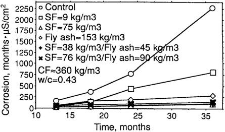Effects of Fly Ash on the Corrosion of Reinforcing Steel in Concrete 133 Fig. 2.68 Total corrosion versus time for reinforcing steel in concretes at W/ C = 0.
