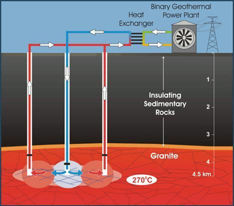Geothermal heat Geothermal energy potential is geographically limited Can be used