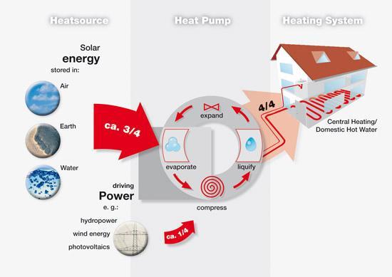 Heat pumps Heat source Heat pump Heating system 1 4 3 2
