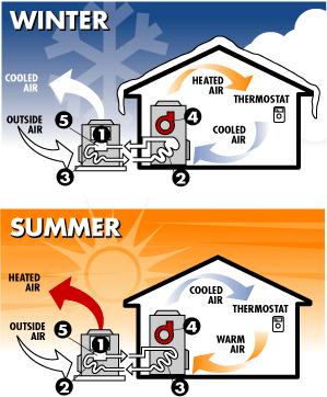 php Heat pumps are gaining momentum to provide both heat and