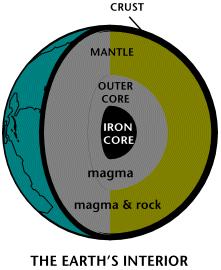 4.2 Interior of the Earth Structure Different Layers Core itself has two layers o inner core made of solid iron o outer core made of very hot melted rock, called magma.