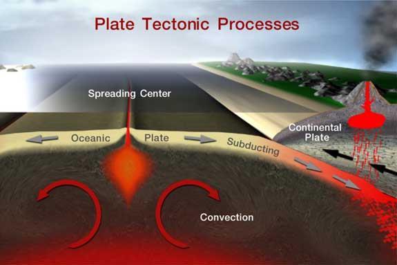 4.2 Interior of the Earth Structure Tectonic Plate Formation Earth's crust is broken into pieces called tectonic plate o Magma comes close to the Earth's surface near