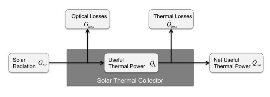 Fig. 5: Definition of the radiation and thermal energy flow through a solar thermal collector At low mass flow rates the useful thermal power which can be removed is low.