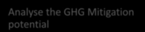 Analyse the GHG Mitigation