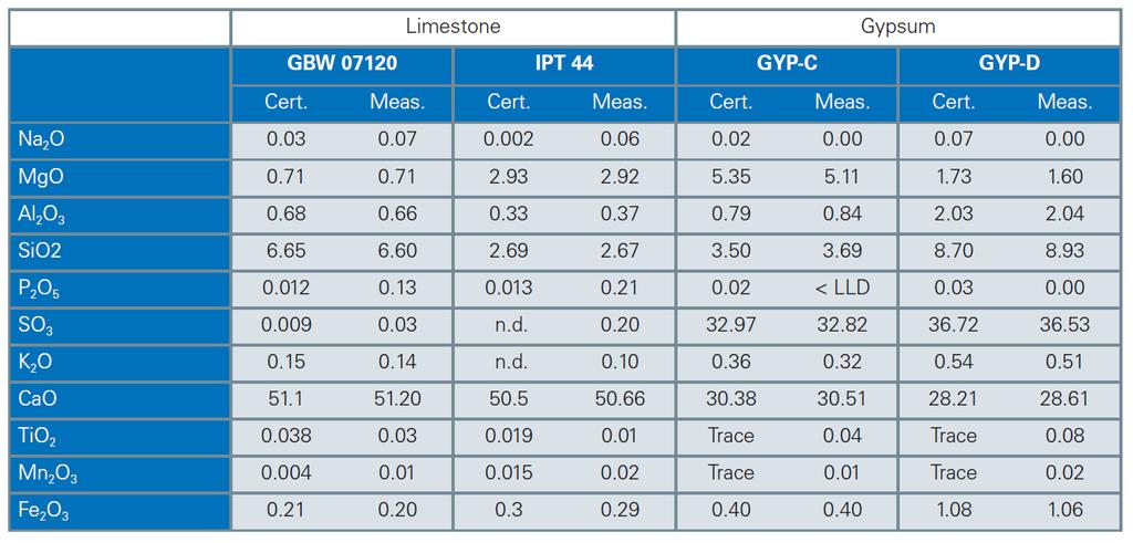 Accuracy Test of Limestone/Gypsum CRMs Excellent agreement