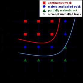 tracks with scan speed