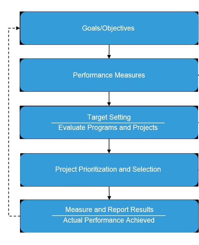 Figure 33: 5-Step Model for using Performance Measures The consultant team conducted a review of current practices in the use of freight performance measurements in grant applications such as TIGER