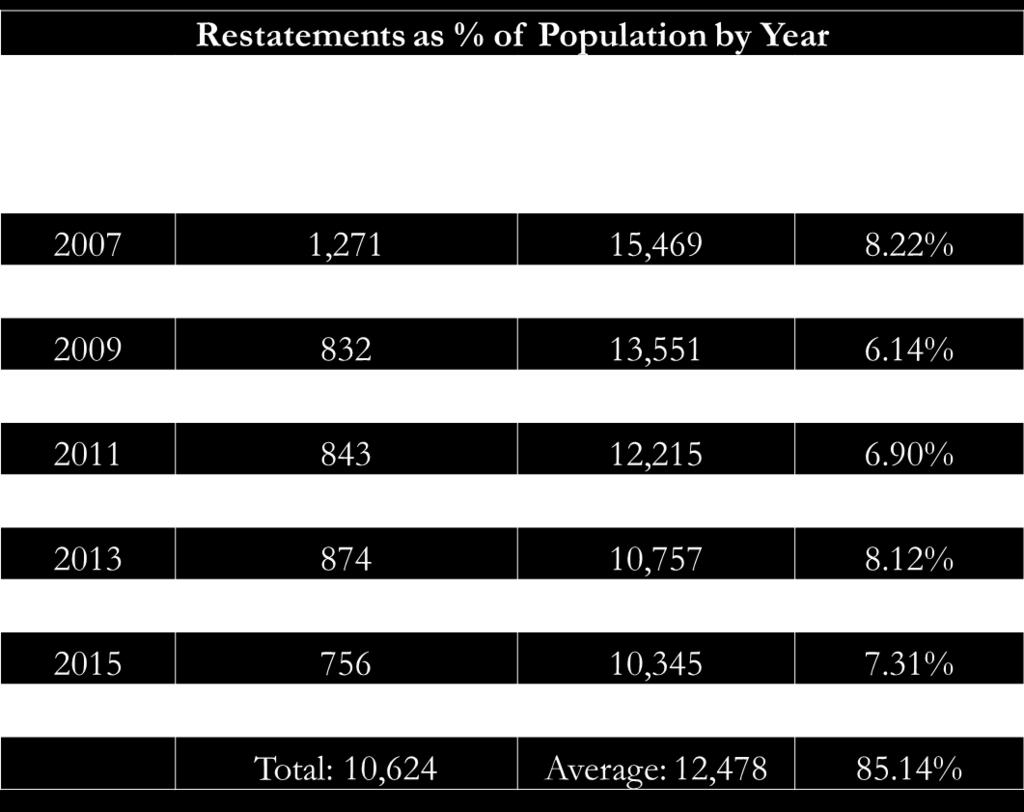 Restatements by Year: 2006-2016 28 Source: Audit Analytics,