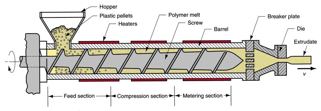 Polymer Processing Lecture 2 Extrusion Summer 2007 Equiment: Extruder Components and features of a single-screw extruder for plastics and elastomers Extruder Barrel Internal diameter: 25 to 150 mm