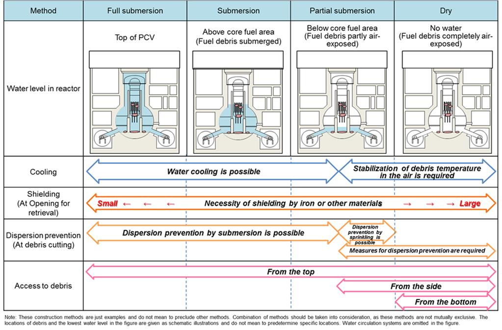 Figure 5: Features of Each Method of Fuel Debris Retrieval When making the evaluation and the verification, concentrated efforts should be devoted to grasp of situations in the primary containment