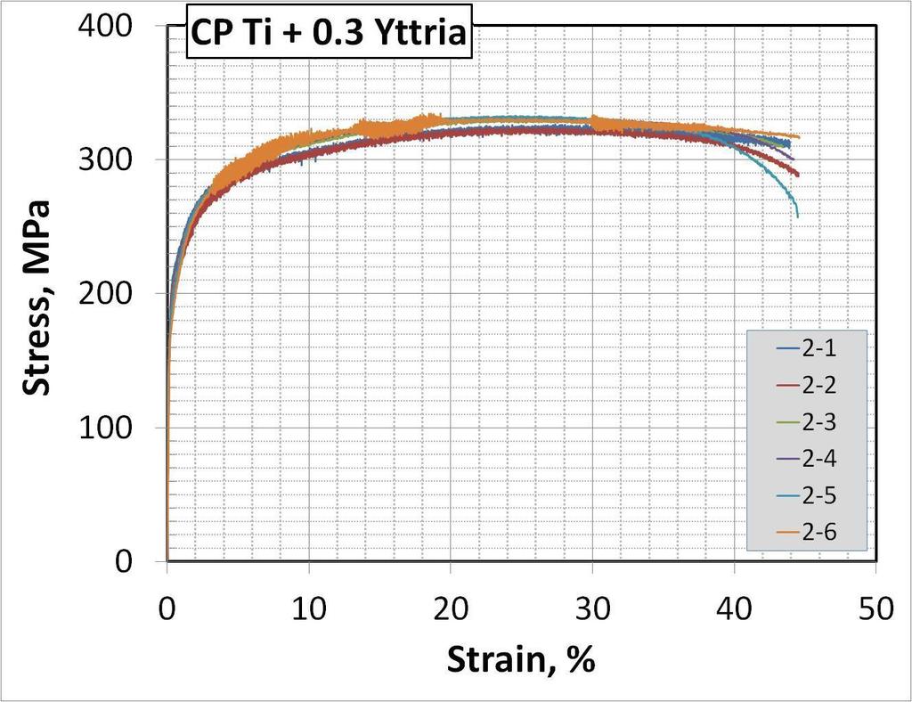 temperature on CP Ti extruded bar. Figure 5.