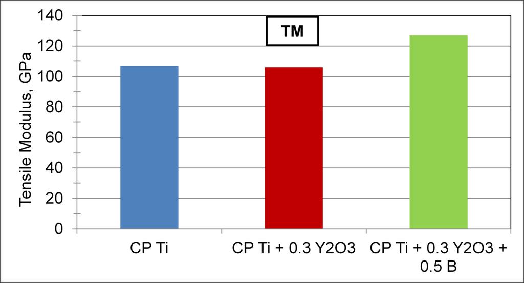 Figure 8. Comparison of tensile modulus (average values) of nano-yttria particle reinforced CP Ti extrusions.