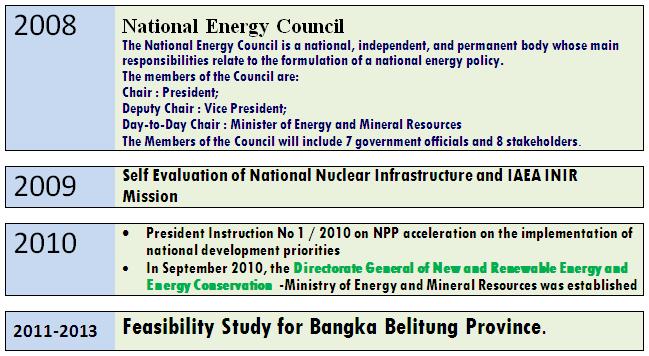 GOVERNMENT OF INDONESIA HAS PROPOSED THE NEW NATIONAL ENERGY