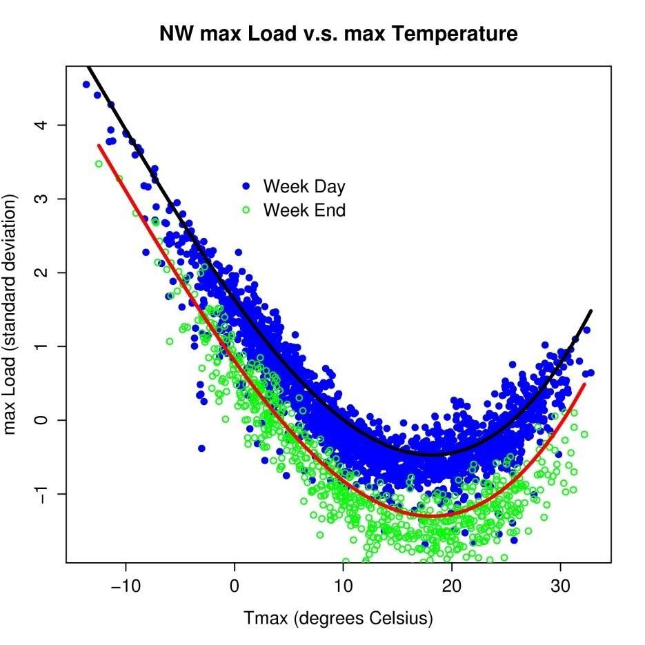 Comparison of Peak Demand in the PNW and N.